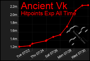 Total Graph of Ancient Vk