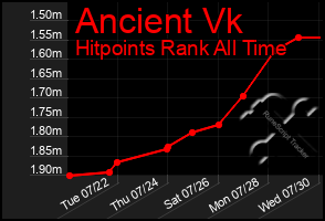 Total Graph of Ancient Vk