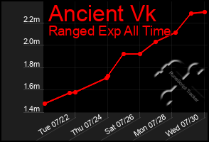 Total Graph of Ancient Vk
