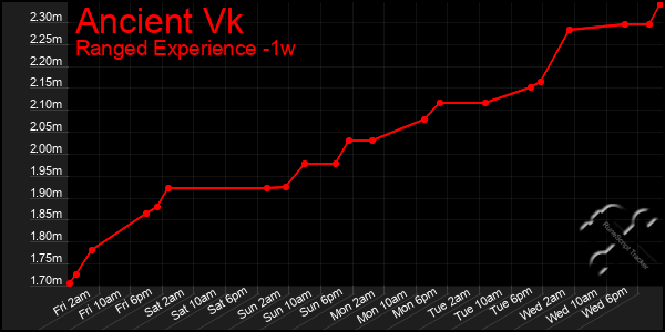 Last 7 Days Graph of Ancient Vk