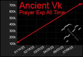 Total Graph of Ancient Vk