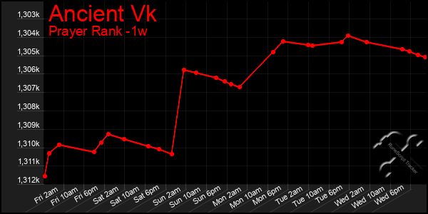 Last 7 Days Graph of Ancient Vk