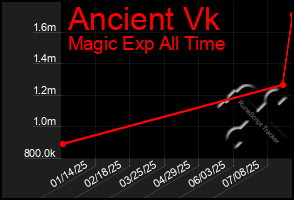 Total Graph of Ancient Vk