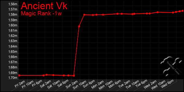 Last 7 Days Graph of Ancient Vk