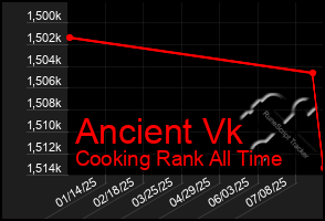 Total Graph of Ancient Vk