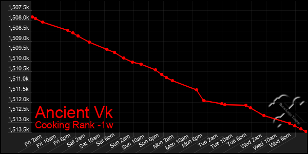 Last 7 Days Graph of Ancient Vk