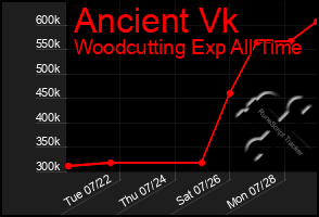 Total Graph of Ancient Vk