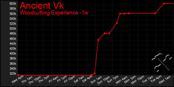 Last 7 Days Graph of Ancient Vk
