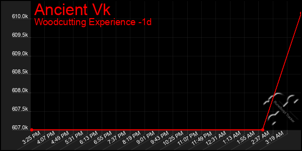 Last 24 Hours Graph of Ancient Vk