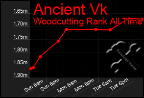Total Graph of Ancient Vk