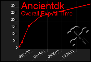 Total Graph of Ancientdk