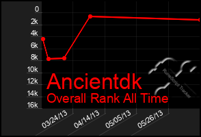 Total Graph of Ancientdk