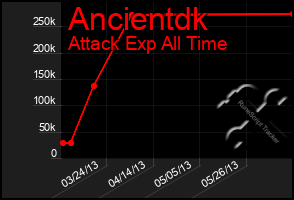 Total Graph of Ancientdk