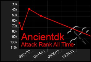 Total Graph of Ancientdk