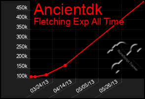 Total Graph of Ancientdk