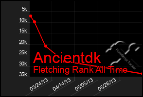 Total Graph of Ancientdk