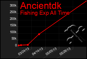 Total Graph of Ancientdk