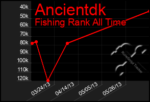 Total Graph of Ancientdk