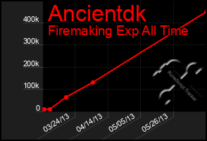 Total Graph of Ancientdk