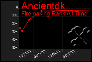 Total Graph of Ancientdk