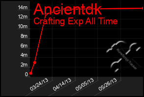 Total Graph of Ancientdk