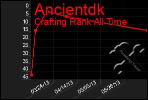 Total Graph of Ancientdk