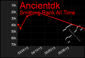 Total Graph of Ancientdk