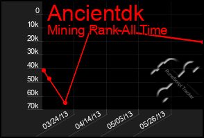 Total Graph of Ancientdk