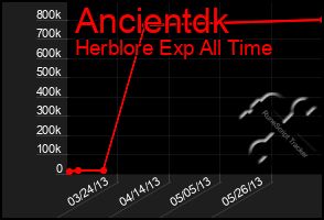 Total Graph of Ancientdk