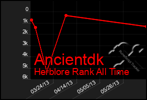 Total Graph of Ancientdk