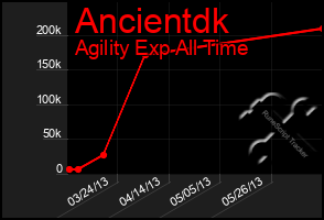 Total Graph of Ancientdk