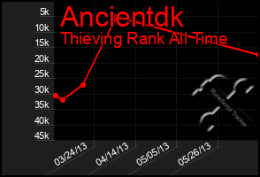 Total Graph of Ancientdk