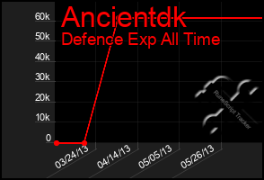 Total Graph of Ancientdk