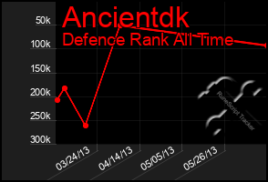 Total Graph of Ancientdk