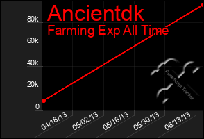 Total Graph of Ancientdk