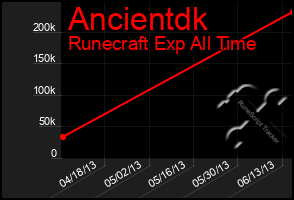 Total Graph of Ancientdk