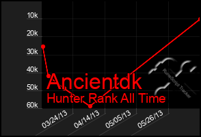 Total Graph of Ancientdk