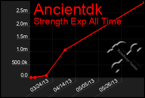 Total Graph of Ancientdk