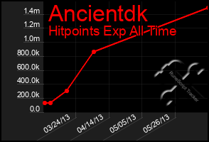 Total Graph of Ancientdk