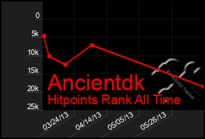 Total Graph of Ancientdk