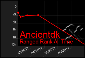 Total Graph of Ancientdk