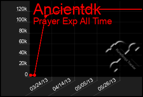 Total Graph of Ancientdk