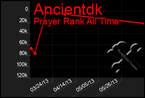 Total Graph of Ancientdk