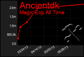 Total Graph of Ancientdk