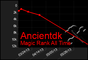 Total Graph of Ancientdk