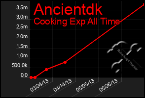 Total Graph of Ancientdk