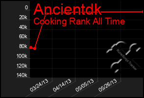 Total Graph of Ancientdk