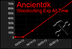 Total Graph of Ancientdk