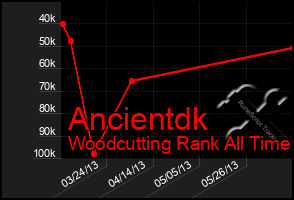 Total Graph of Ancientdk