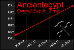 Total Graph of Ancientegypt